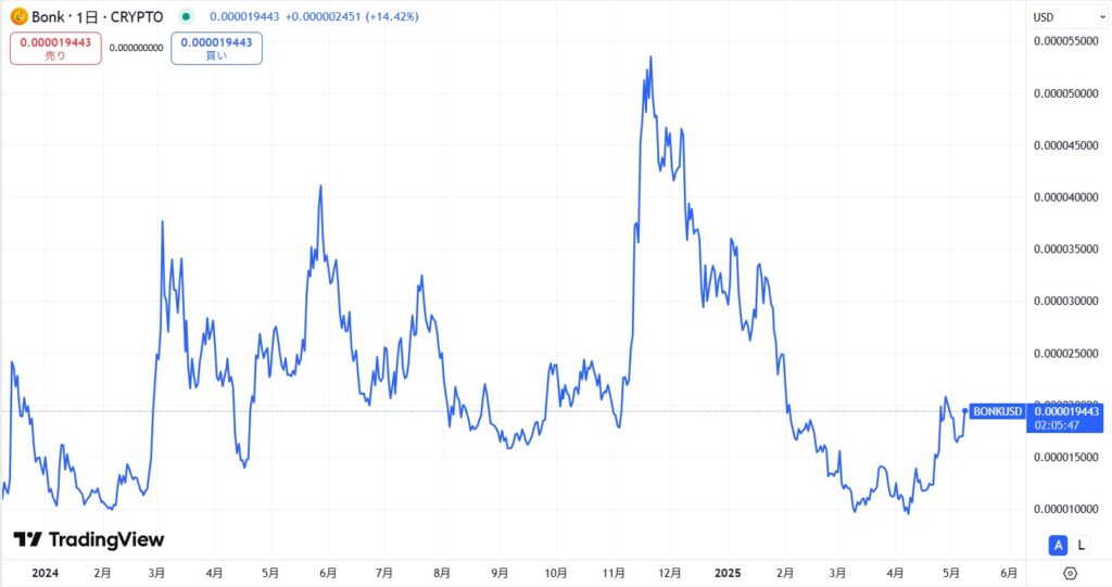 仮想通貨BONKの直近の価格動向