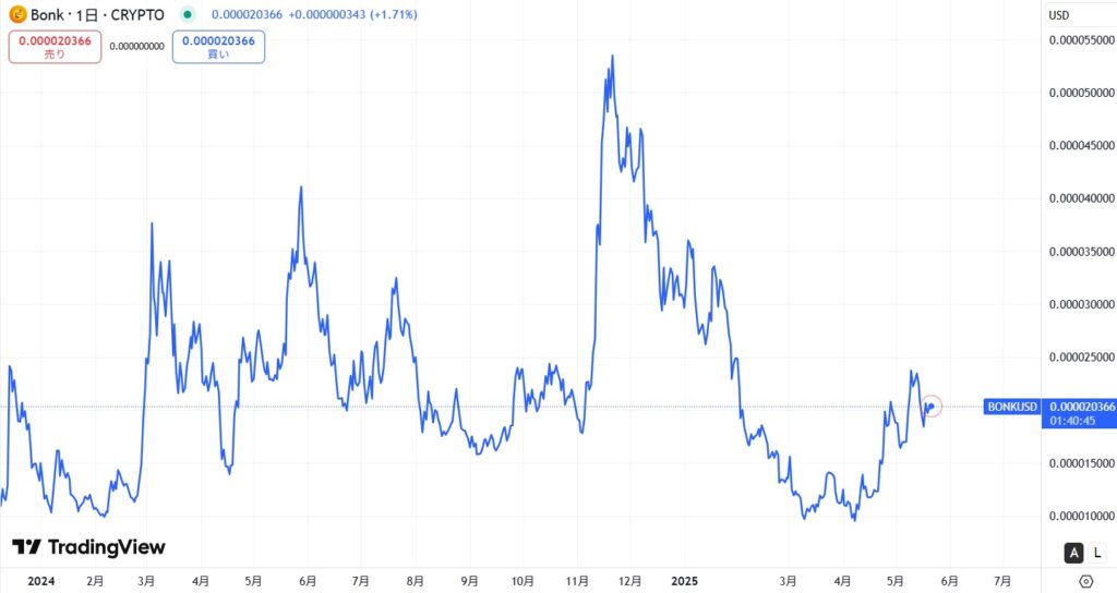 仮想通貨BONKの直近の価格動向