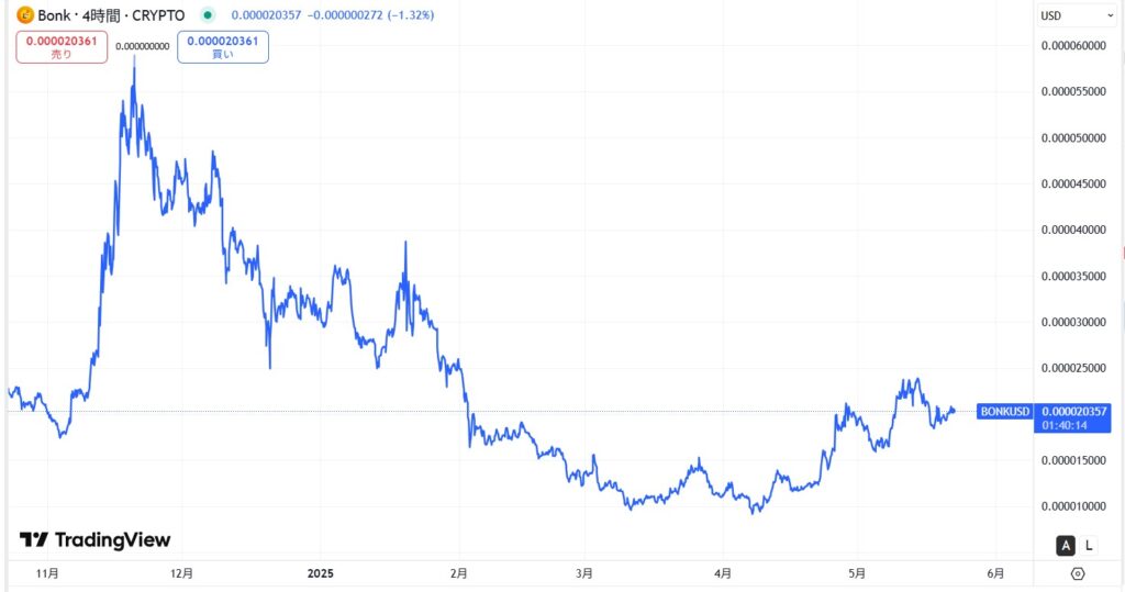 仮想通貨BONKの直近の価格動向