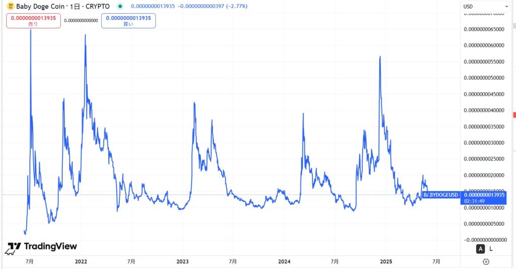 仮想通貨BabyDoge(BabyDogeCoin)の価格動向