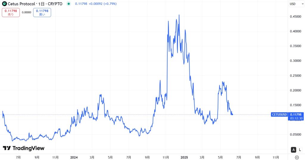 仮想通貨CETUSの価格動向