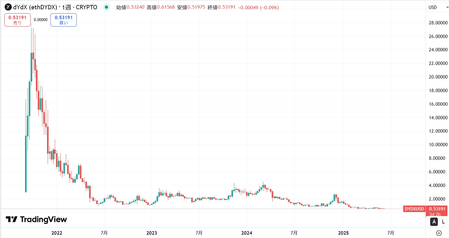 仮想通貨DYDXの価格動向