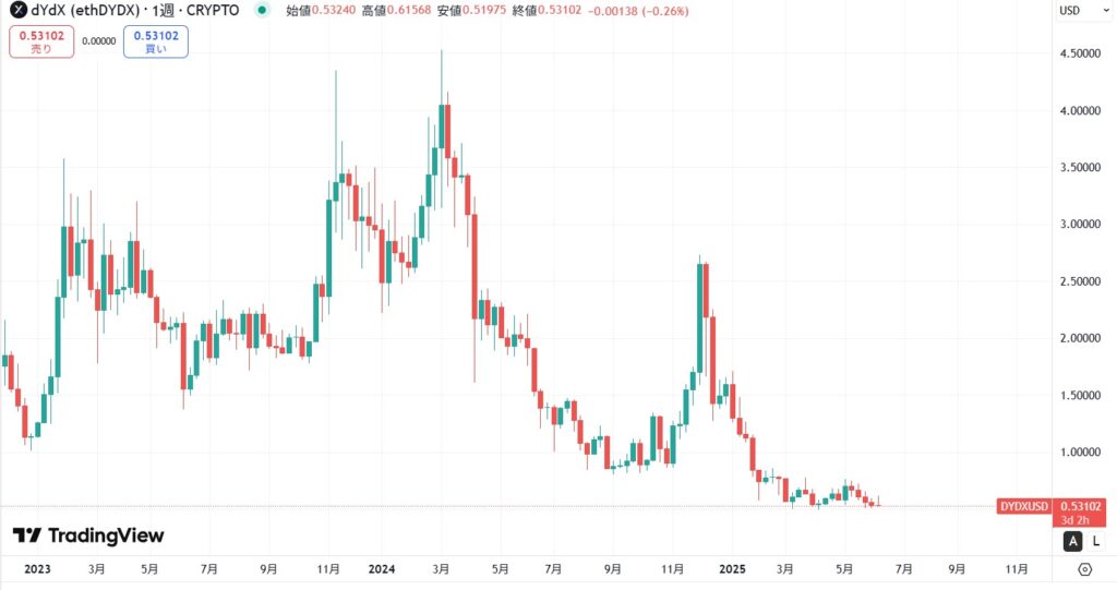 仮想通貨DYDXの価格動向
