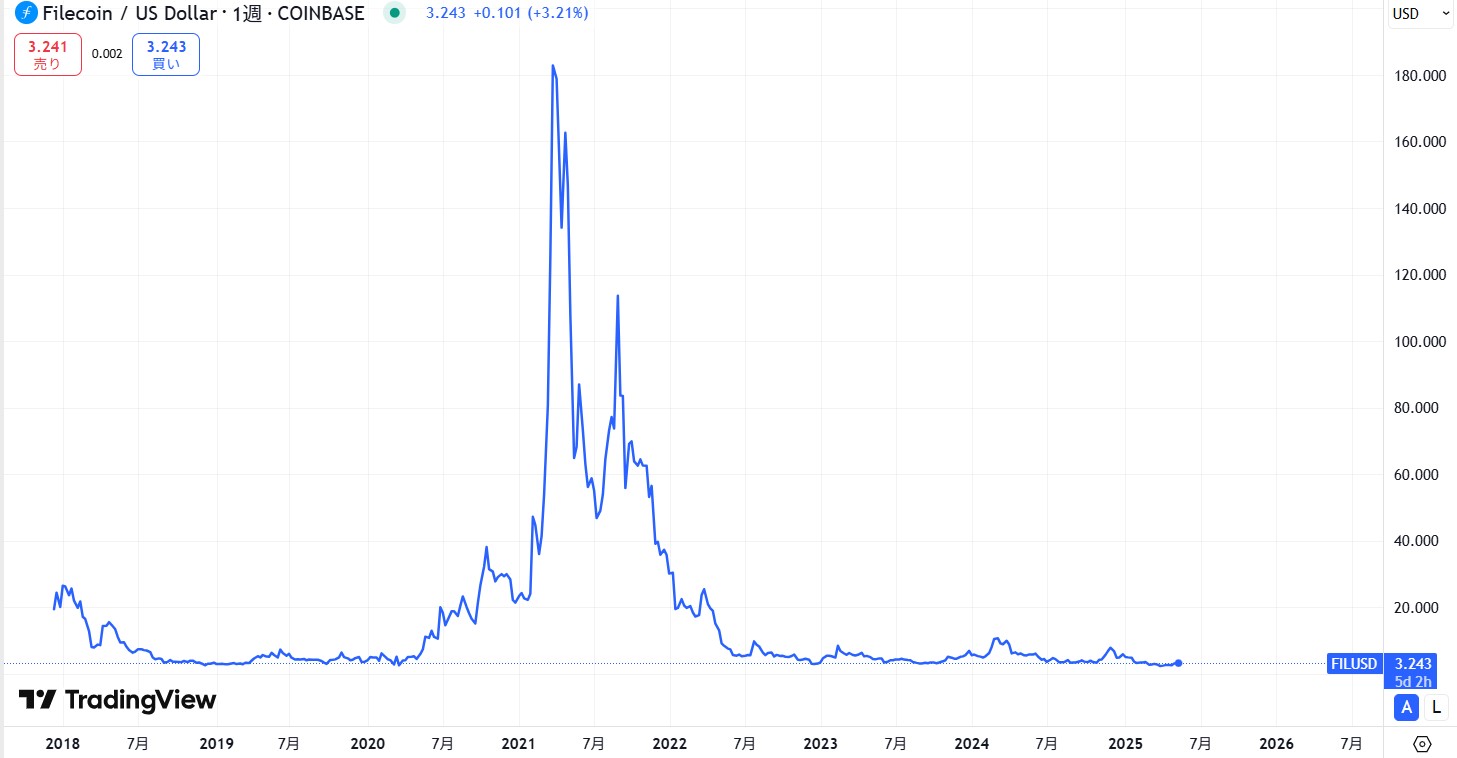 仮想通貨FIL(ファイルコイン)の価格推移