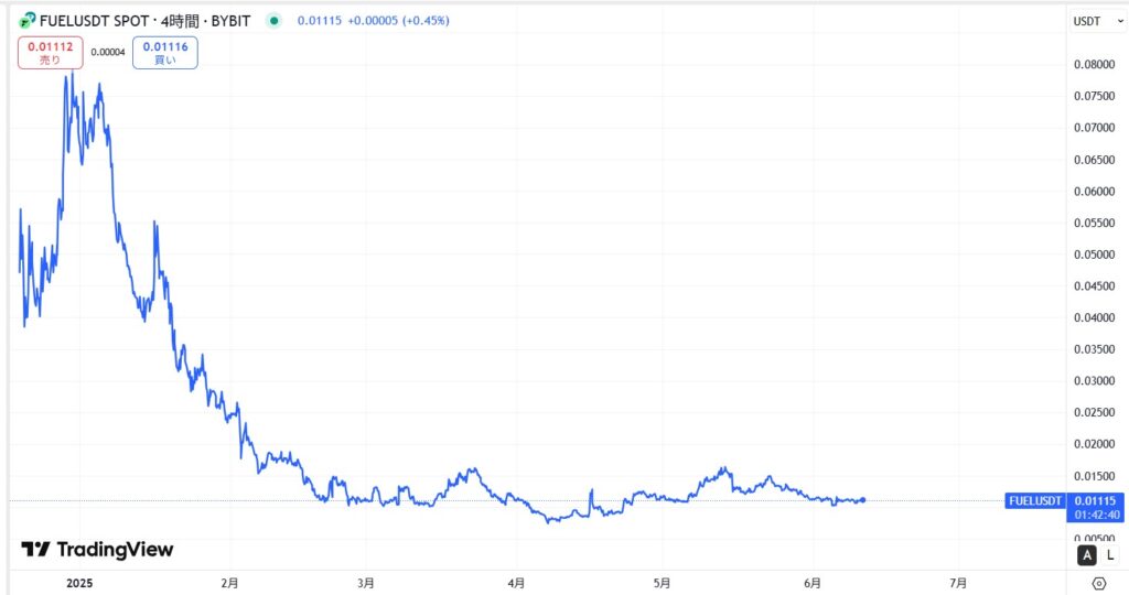 仮想通貨FUEL(Fuel Network)の価格動向