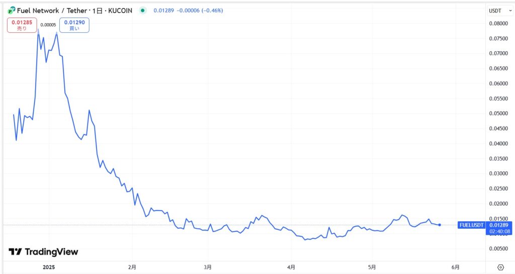 仮想通貨FUEL(Fuel Network)の価格動向