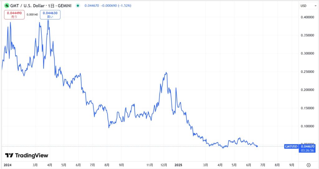 仮想通貨GMT(グリーンメタバーストークン)の価格動向