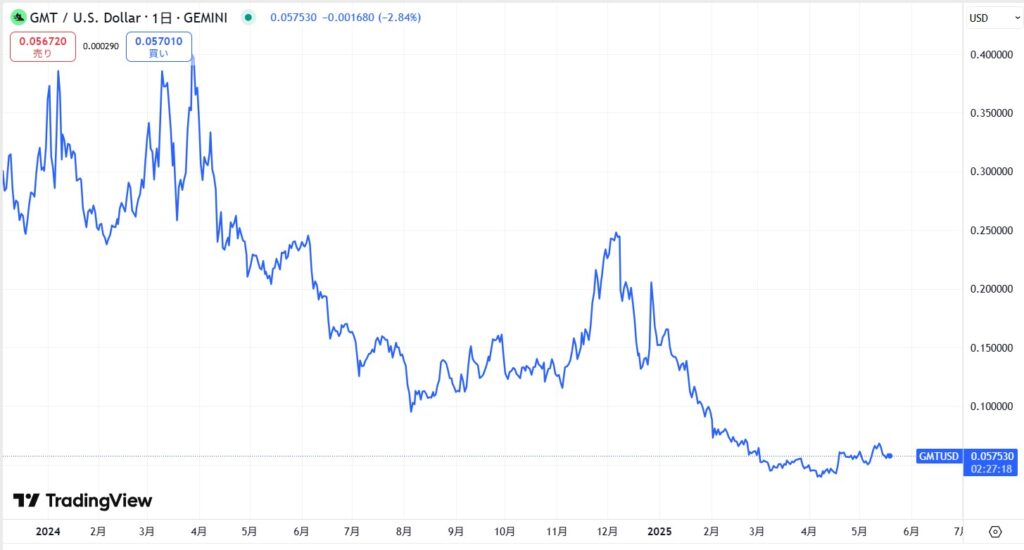 仮想通貨GMT(グリーンメタバーストークン)の価格動向