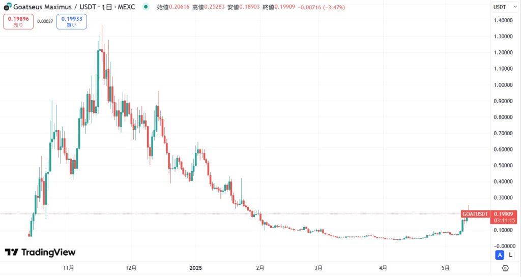 仮想通貨GOAT(Goatseus Maximus)の価格動向