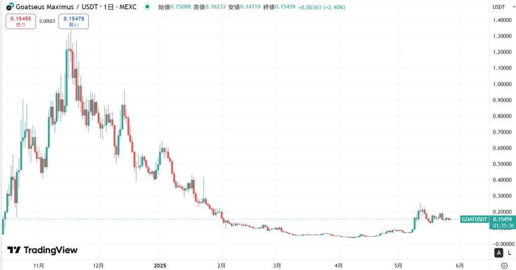 仮想通貨GOAT(Goatseus Maximus)の価格動向