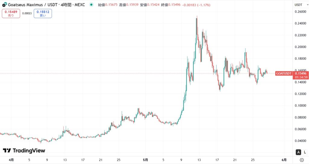 仮想通貨GOAT(Goatseus Maximus)の価格動向