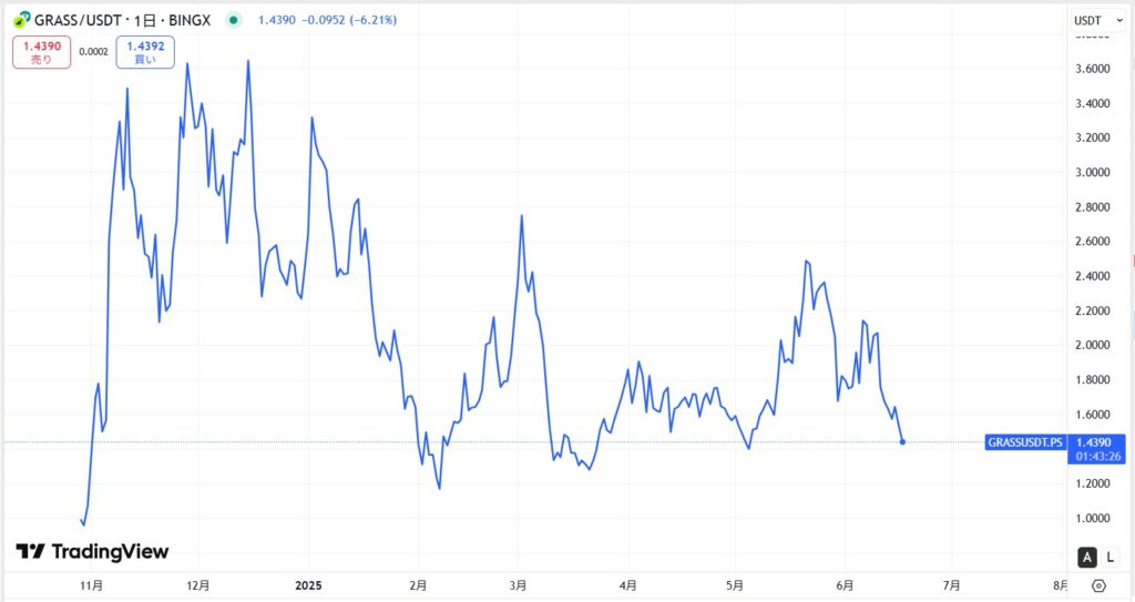仮想通貨GRASS(グラス)の価格動向
