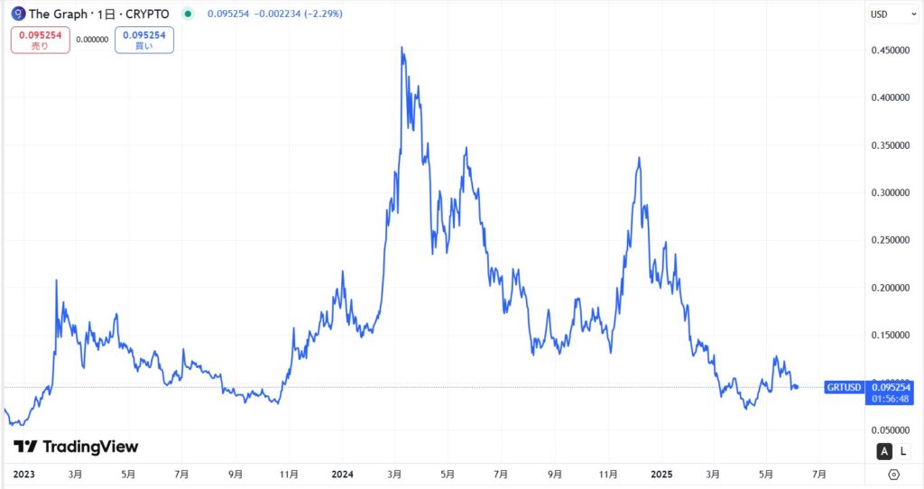 仮想通貨GRTの価格動向
