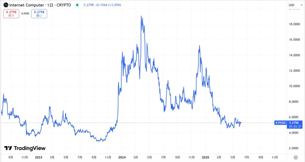 仮想通貨ICPの価格動向