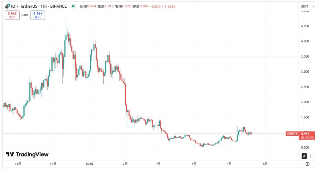 仮想通貨IO(io.net)の価格動向