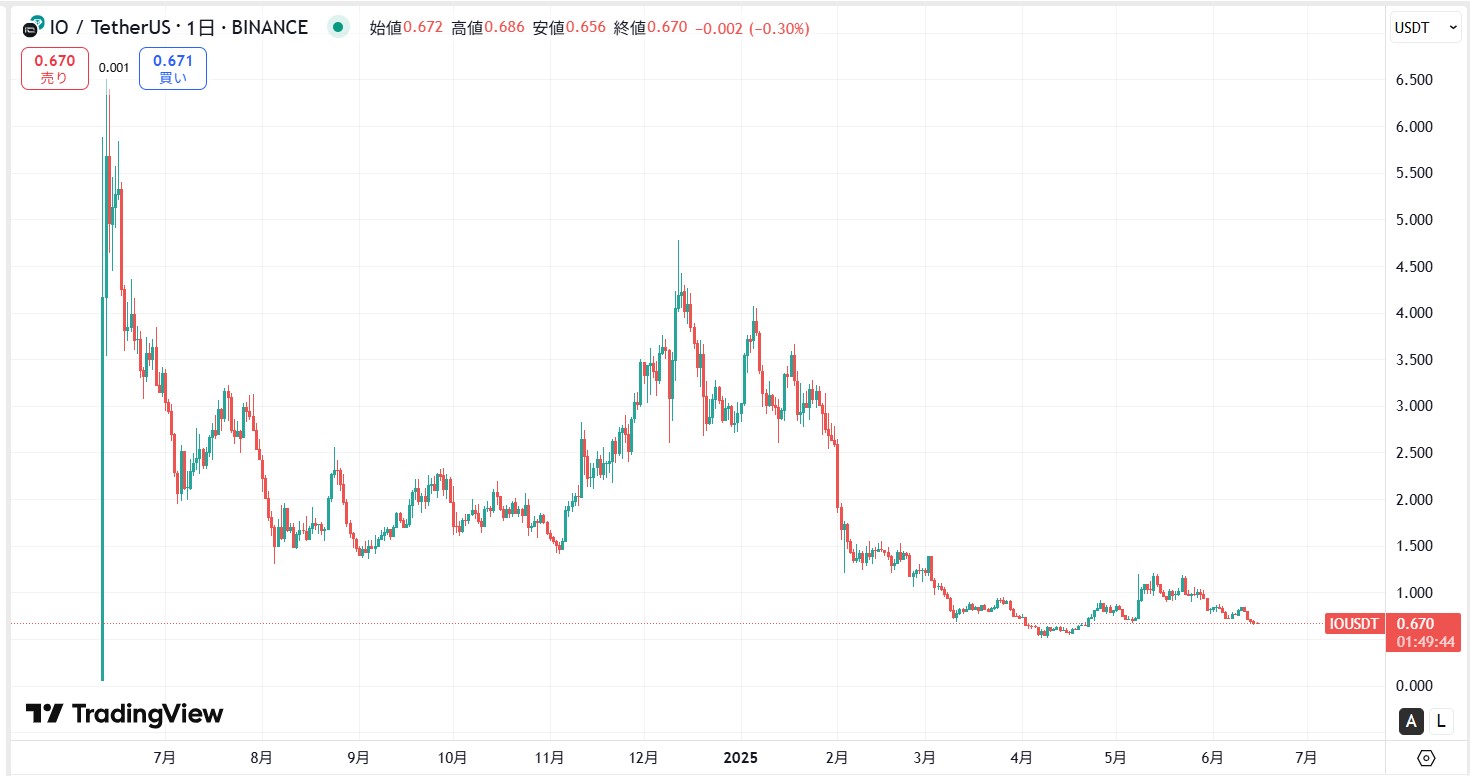 仮想通貨IO(io.net)の価格動向