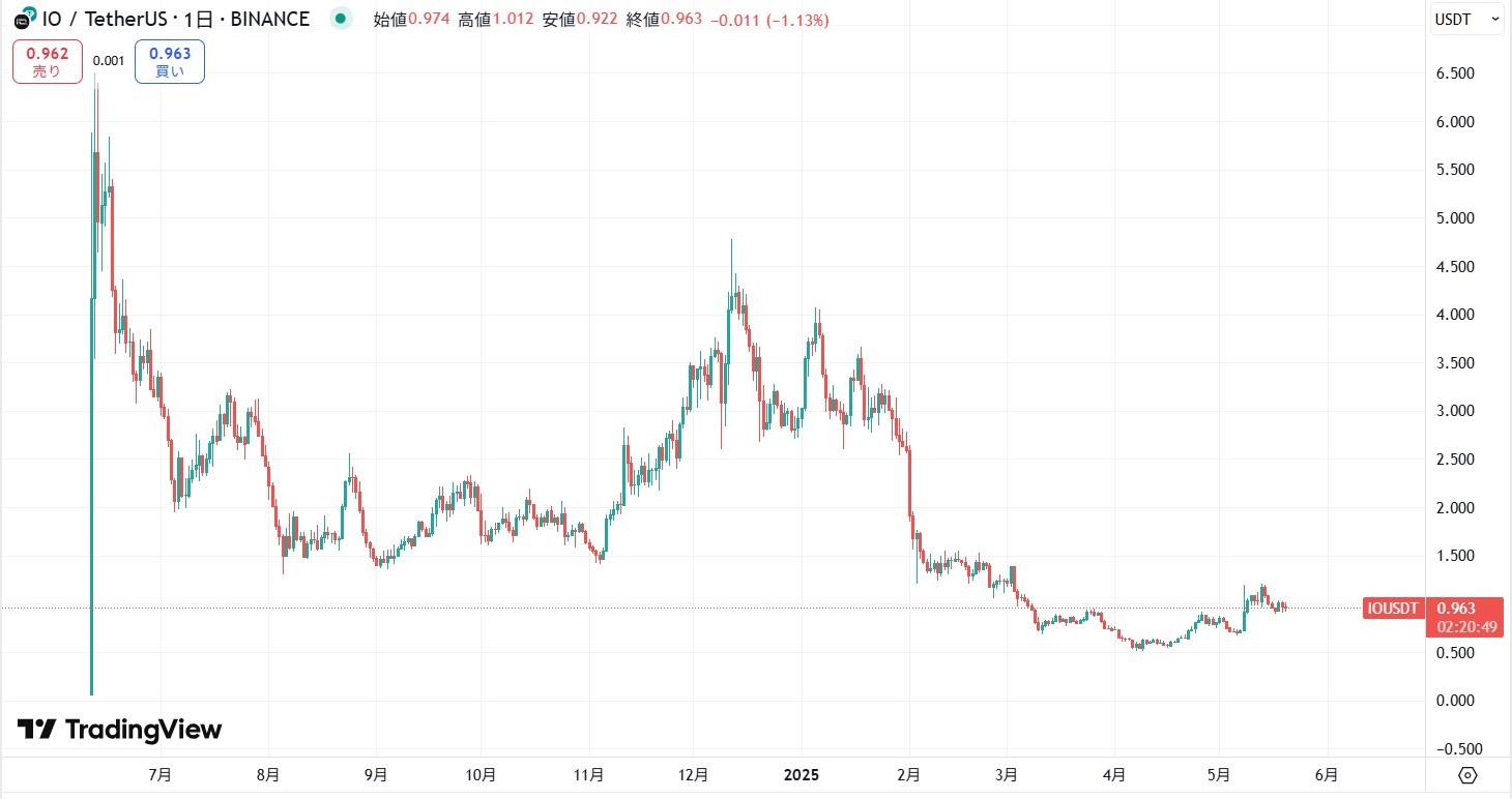 仮想通貨IO(io.net)の価格動向