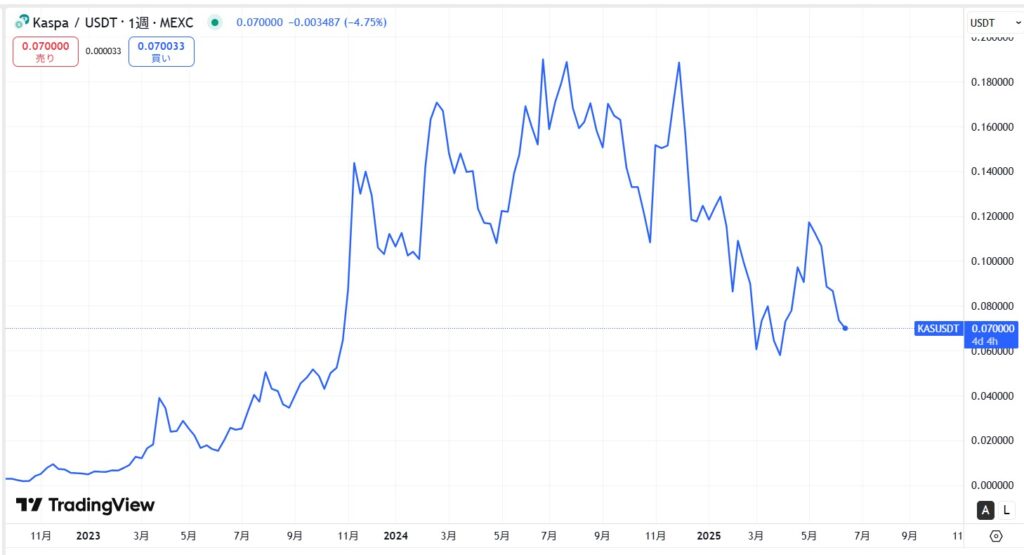 仮想通貨KAS(Kaspa/カスパ)の価格動向