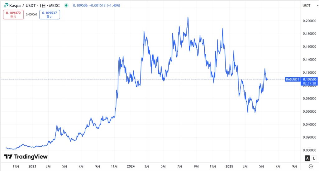 仮想通貨KAS(Kaspa/カスパ)の価格動向