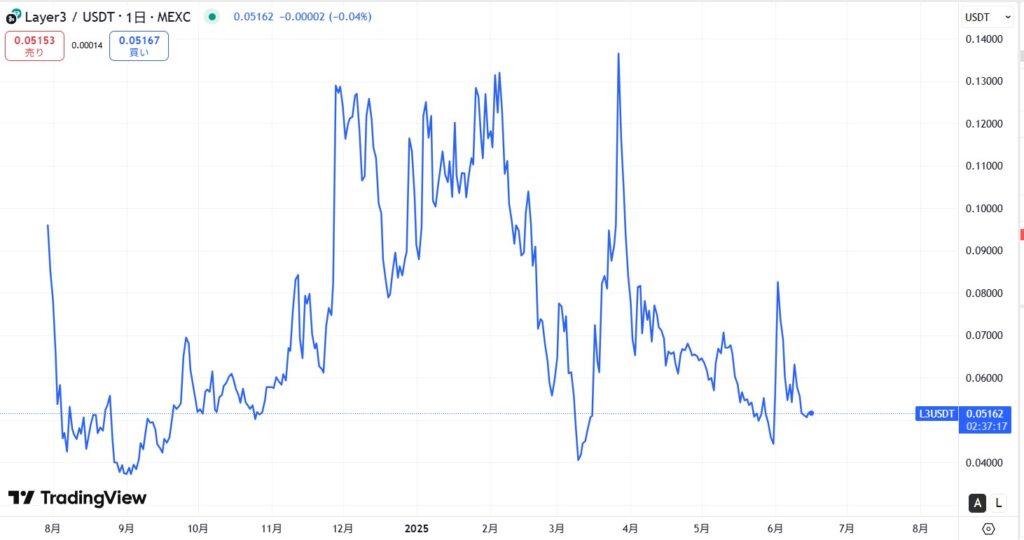 仮想通貨L3(Layer3)の価格動向