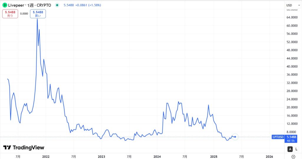 仮想通貨LPT(ライブピア)の価格動向