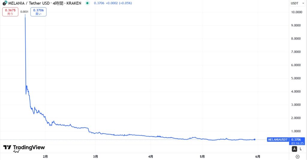 仮想通貨MELANIAの価格動向