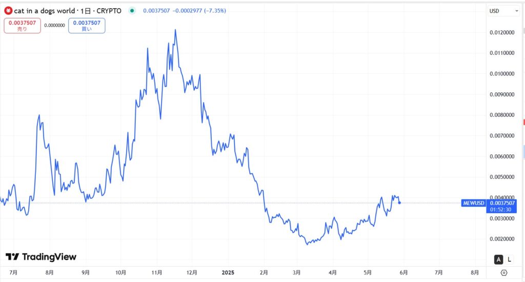 仮想通貨MEW(Cat in a Dogs World)の価格動向