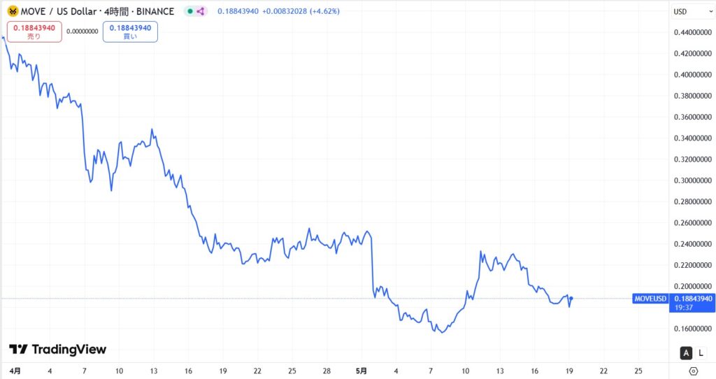 仮想通貨MOVE(Movement)の価格動向