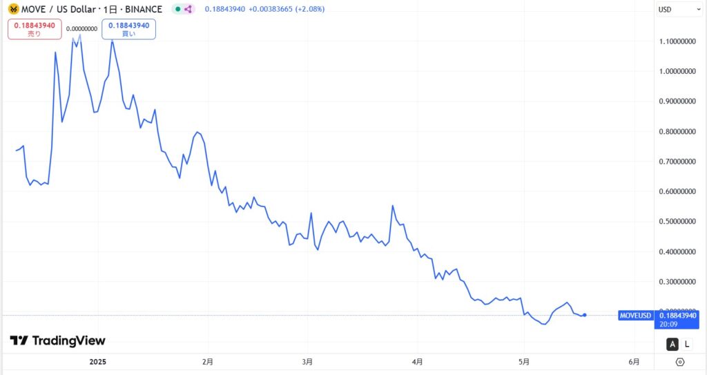 仮想通貨MOVE(Movement)の価格動向