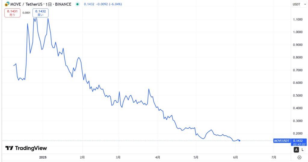 仮想通貨MOVE(Movement)の価格動向