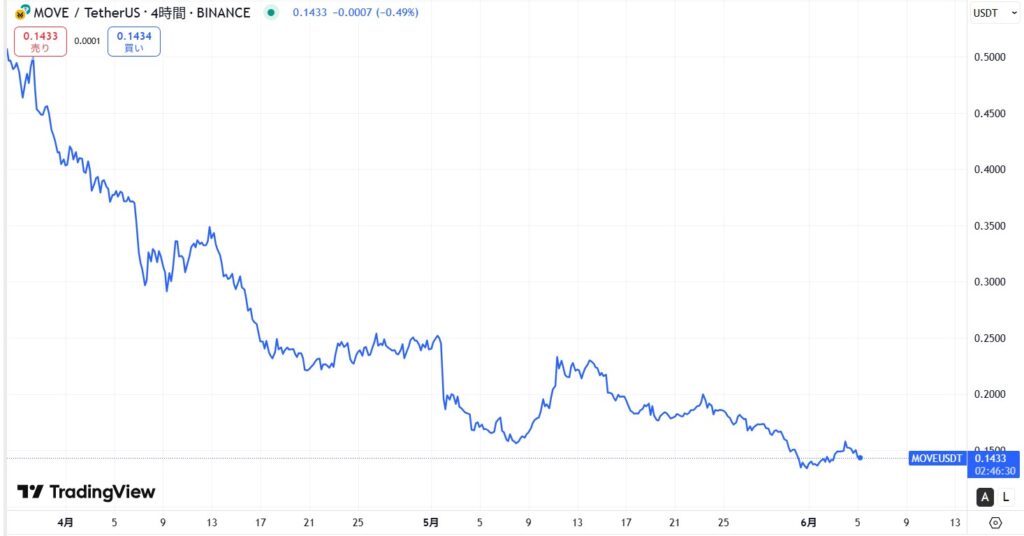 仮想通貨MOVE(Movement)の価格動向
