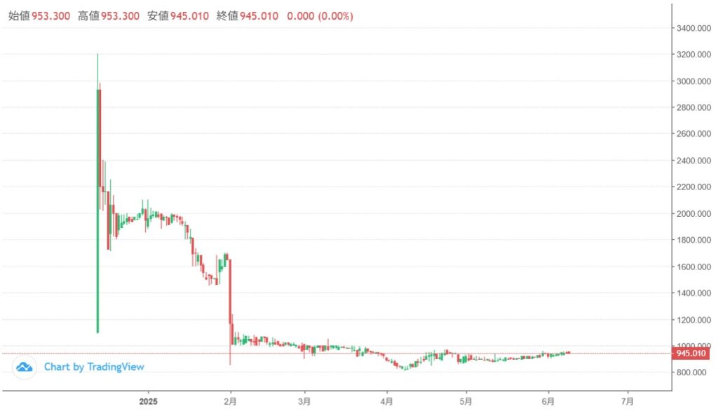 仮想通貨NAC(Not a Hotel Coin)の価格動向