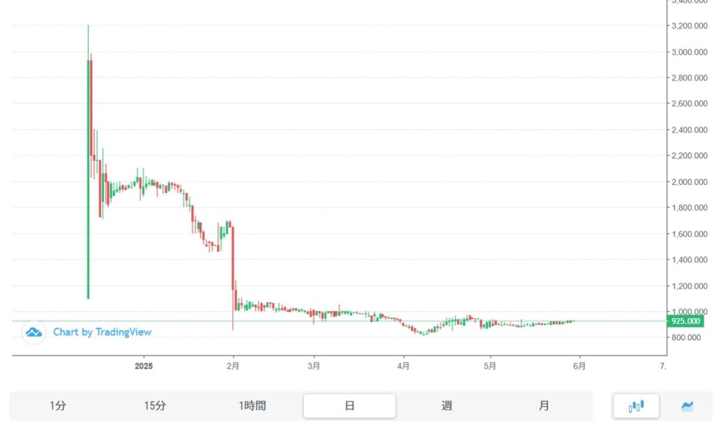 仮想通貨NAC(Not a Hotel Coin)の価格動向
