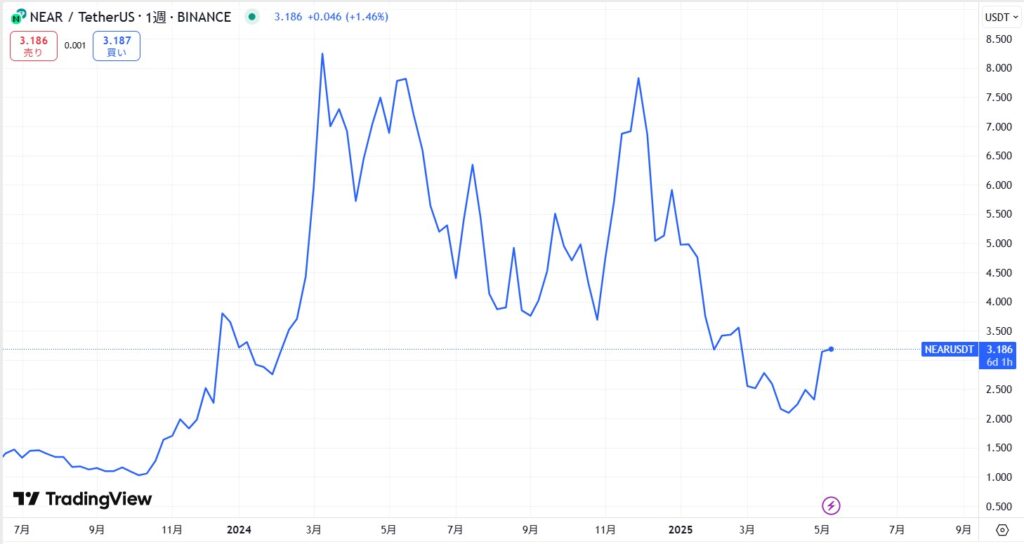 仮想通貨NEAR(Near Protocol)の価格動向
