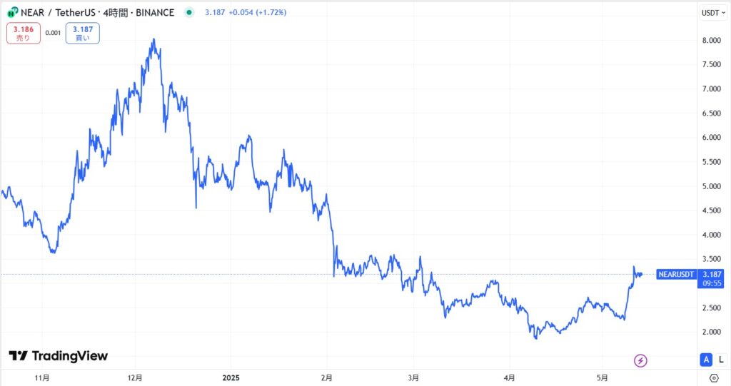 仮想通貨NEAR(Near Protocol)の価格動向