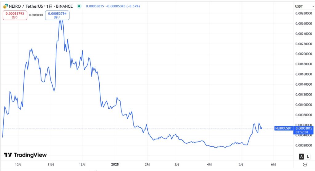 仮想通貨NEIRO(ネイロ)の価格動向
