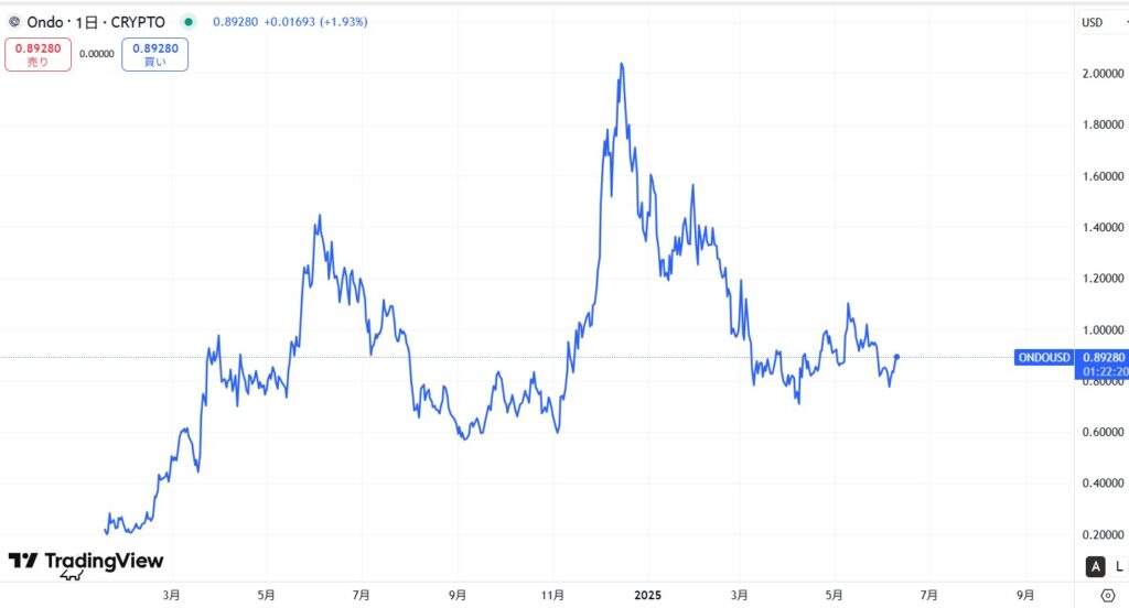 仮想通貨ONDOの価格動向