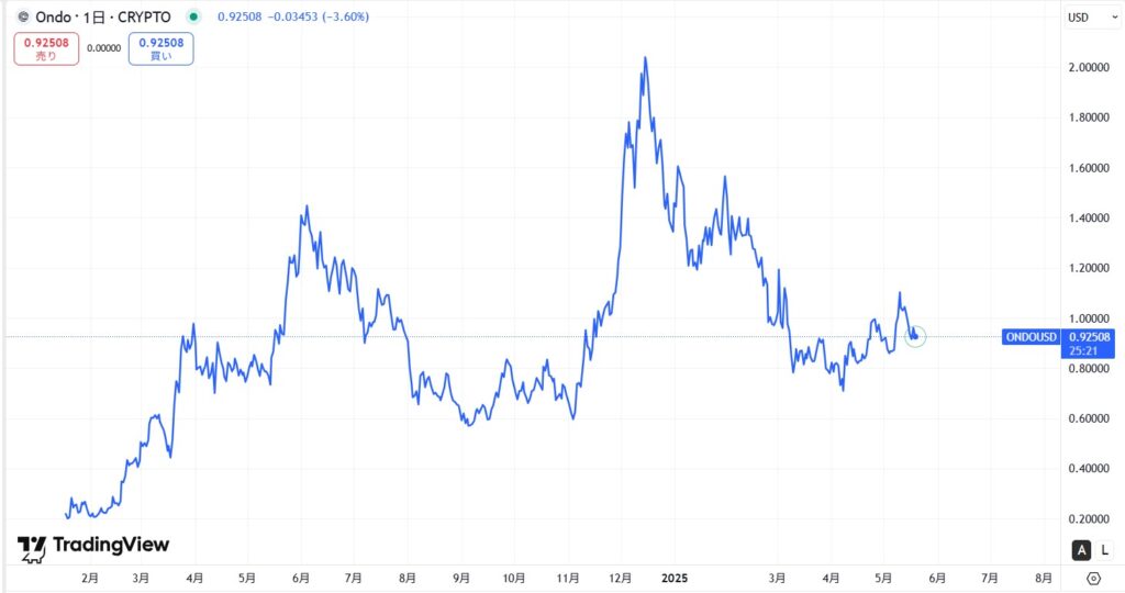 仮想通貨ONDOの価格動向