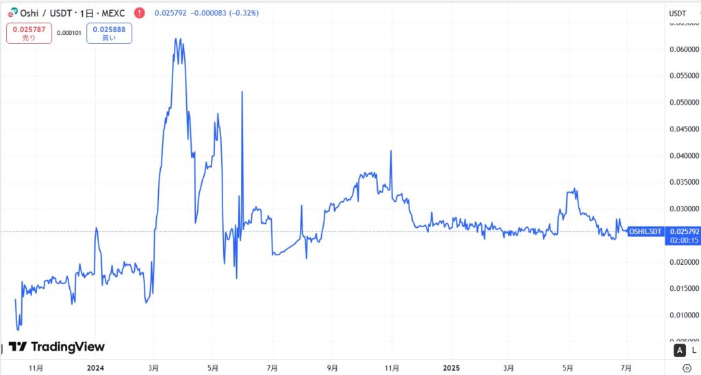 仮想通貨OSHI(オシトークン)の価格動向