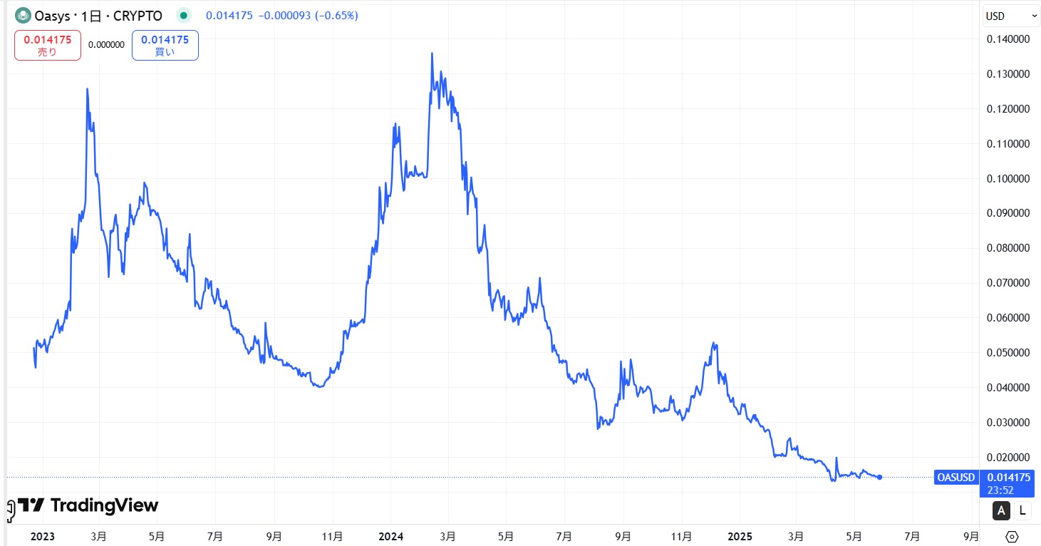 仮想通貨Oasys(オアシス/OAS)の価格推移