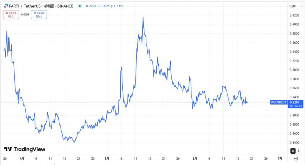 仮想通貨PARTIの価格動向