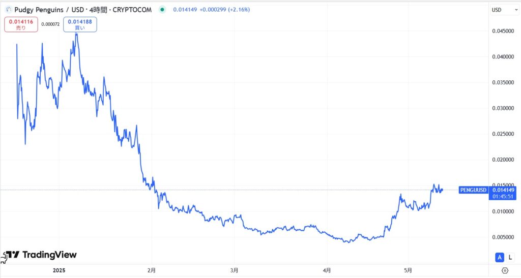 仮想通貨PENGUの価格動向