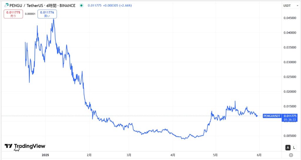 仮想通貨PENGUの価格動向