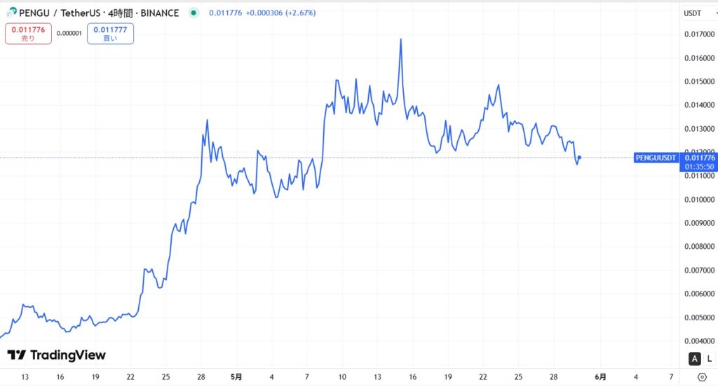 仮想通貨PENGUの価格動向