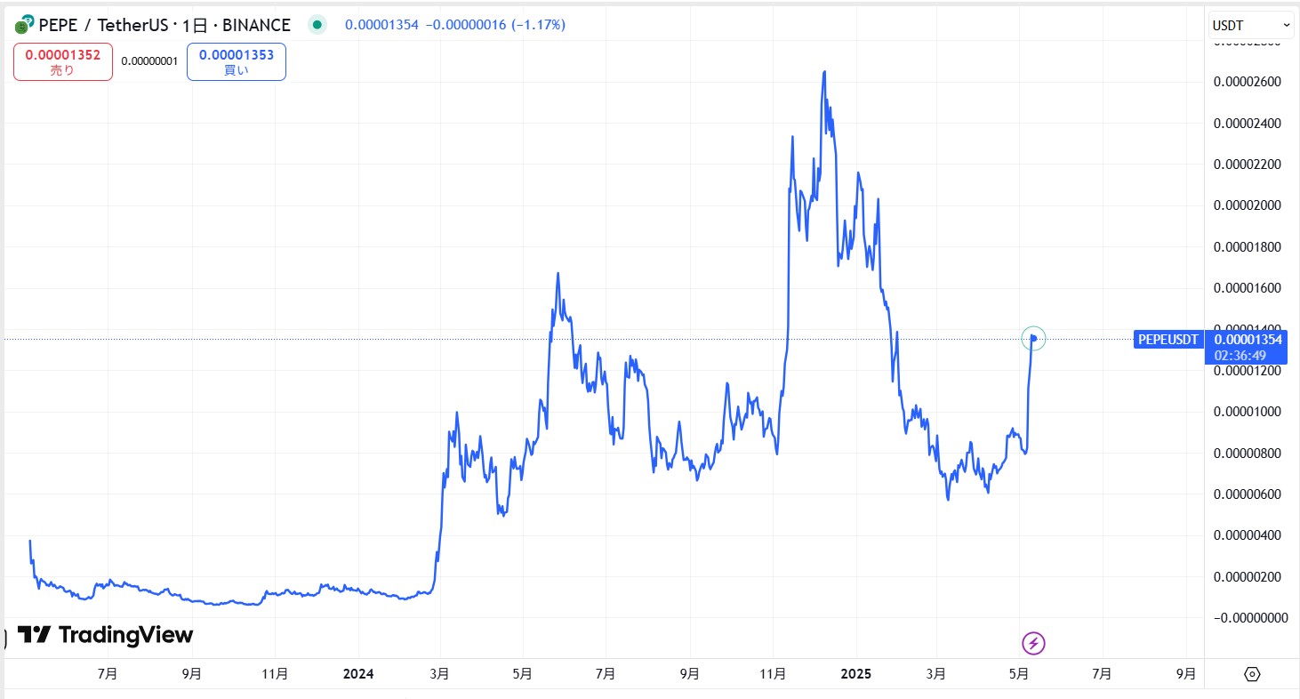 仮想通貨PEPEの価格動向