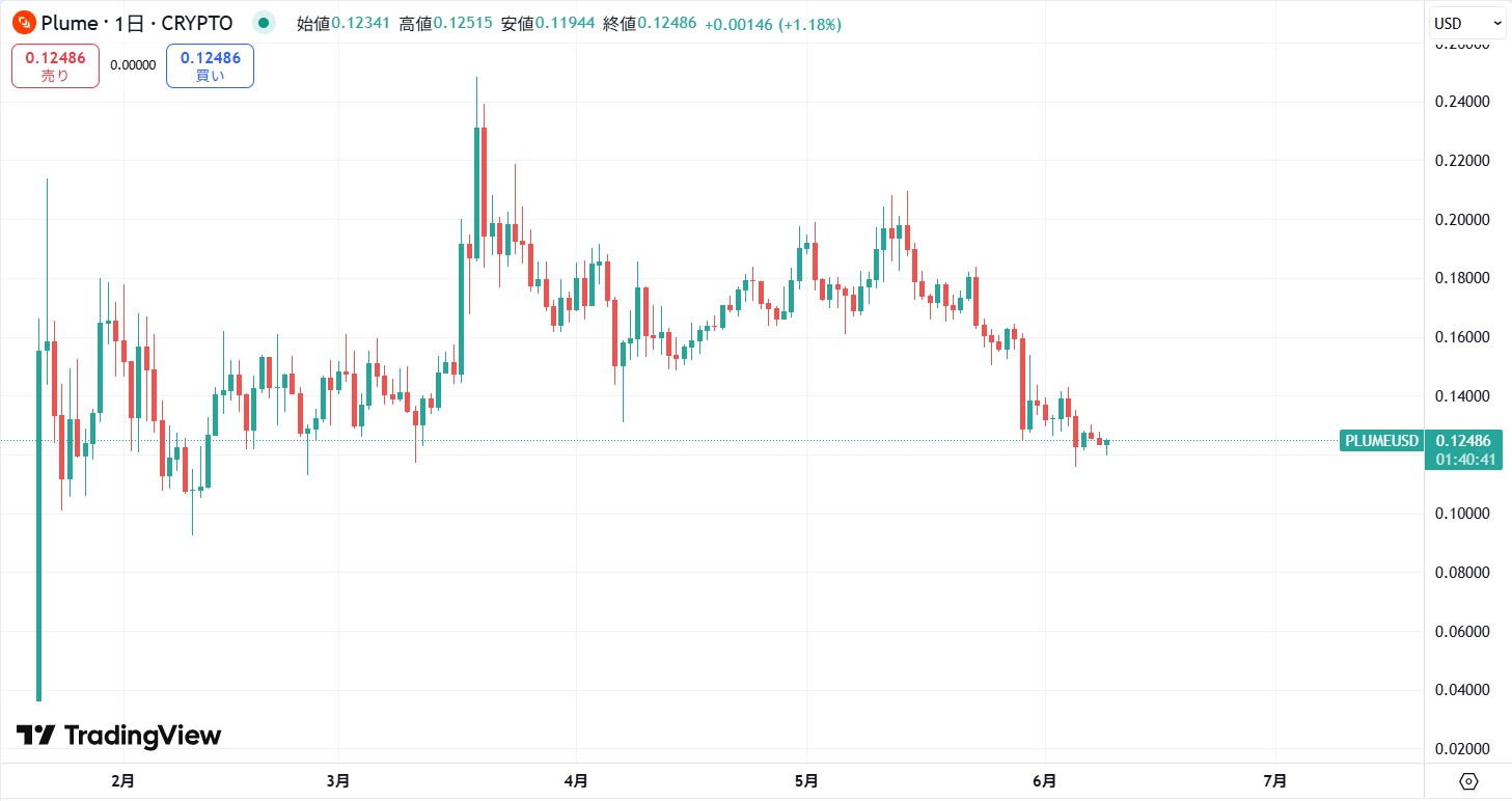 仮想通貨PLUME(Plume Network)の価格動向