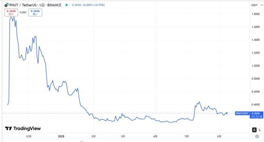 仮想通貨PNUT(Peanut the Squirrel)の価格動向
