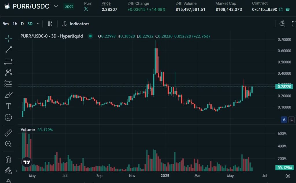 仮想通貨PURRの価格動向