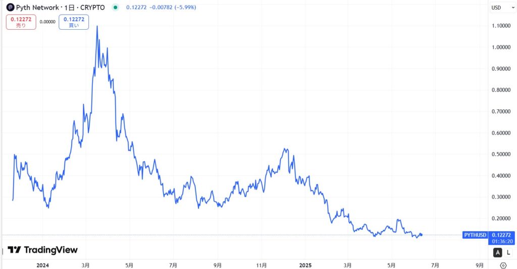 仮想通貨PYTHの価格動向