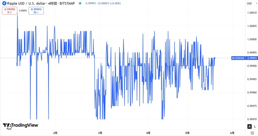 仮想通貨RLUSDの価格動向